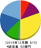 新報国マテリアル 貸借対照表 2019年12月期 新報国マテリアル 貸借対照表 2019年12月期