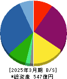 ランドビジネス 貸借対照表 2025年3月期