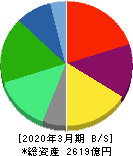 ワールド 貸借対照表 2020年3月期 ワールド 貸借対照表 2020年3月期