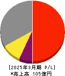 豆蔵デジタルホールディングス 損益計算書 2025年3月期 豆蔵デジタルホールディングス 損益計算書 2025年3月期