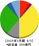 中央倉庫 貸借対照表 2025年3月期 中央倉庫 貸借対照表 2025年3月期
