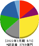 北越コーポレーション 貸借対照表 2022年3月期 北越コーポレーション 貸借対照表 2022年3月期