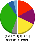 オーエス 貸借対照表 2022年1月期 オーエス 貸借対照表 2022年1月期