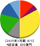 那須電機鉄工 貸借対照表 2025年3月期 那須電機鉄工 貸借対照表 2025年3月期