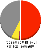 正栄食品工業 損益計算書 2019年10月期 正栄食品工業 損益計算書 2019年10月期