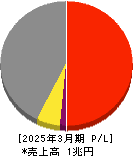 豊田合成 損益計算書 2025年3月期 豊田合成 損益計算書 2025年3月期