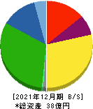 JMC 貸借対照表 2021年12月期 JMC 貸借対照表 2021年12月期