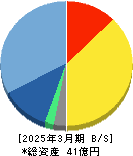 ライトアップ 貸借対照表 2025年3月期 ライトアップ 貸借対照表 2025年3月期