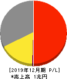 山崎製パン 損益計算書 2019年12月期 山崎製パン 損益計算書 2019年12月期