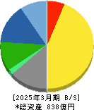 生化学工業 貸借対照表 2025年3月期 生化学工業 貸借対照表 2025年3月期