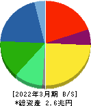 日本電産 貸借対照表 2022年3月期 日本電産 貸借対照表 2022年3月期