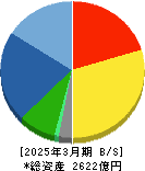 フジテック 貸借対照表 2025年3月期
