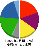 神戸製鋼所 貸借対照表 2022年3月期