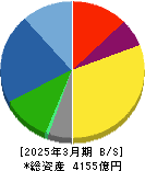 シチズン時計 貸借対照表 2025年3月期 シチズン時計 貸借対照表 2025年3月期
