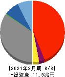 山口フィナンシャルグループ 貸借対照表 2021年3月期