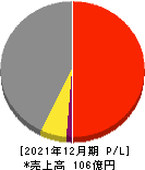 イーエムネットジャパン 損益計算書 2021年12月期