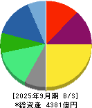 三浦工業 貸借対照表 2025年9月期