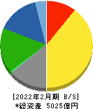 東宝 貸借対照表 2022年2月期 東宝 貸借対照表 2022年2月期
