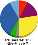 誠建設工業 貸借対照表 2024年9月期