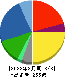 エムケー精工 貸借対照表 2022年3月期 エムケー精工 貸借対照表 2022年3月期