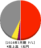豊田合成 損益計算書 2024年3月期