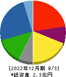 清水建設 貸借対照表 2022年12月期