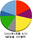 ウチヤマホールディングス 貸借対照表 2022年3月期 ウチヤマホールディングス 貸借対照表 2022年3月期
