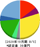 ＳＣＡＴ 貸借対照表 2020年10月期