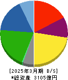 トーエネック 貸借対照表 2025年3月期