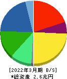 日本電産 貸借対照表 2022年3月期 日本電産 貸借対照表 2022年3月期
