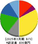 那須電機鉄工 貸借対照表 2025年3月期 那須電機鉄工 貸借対照表 2025年3月期