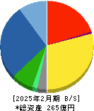 フロイント産業 貸借対照表 2025年2月期 フロイント産業 貸借対照表 2025年2月期