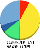 ニフティライフスタイル 貸借対照表 2025年6月期