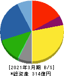 ラサ商事 貸借対照表 2021年3月期