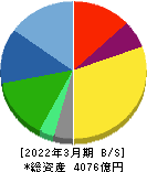 SCSK 貸借対照表 2022年3月期 SCSK 貸借対照表 2022年3月期