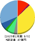 エスクロー・エージェント・ジャパン 貸借対照表 2025年2月期 エスクロー・エージェント・ジャパン 貸借対照表 2025年2月期
