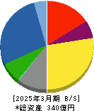 豊和工業 貸借対照表 2025年3月期 豊和工業 貸借対照表 2025年3月期