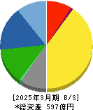 日本精化 貸借対照表 2025年3月期 日本精化 貸借対照表 2025年3月期