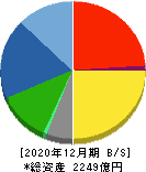 カゴメ 貸借対照表 2020年12月期 カゴメ 貸借対照表 2020年12月期