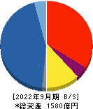 FPG 貸借対照表 2022年9月期 FPG 貸借対照表 2022年9月期