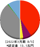 西日本フィナンシャルホールディングス 貸借対照表 2022年3月期 西日本フィナンシャルホールディングス 貸借対照表 2022年3月期