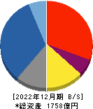 ジャパンインベストメントアドバイザー 貸借対照表 2022年12月期 ジャパンインベストメントアドバイザー 貸借対照表 2022年12月期