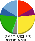 スターツコーポレーション 貸借対照表 2024年12月期