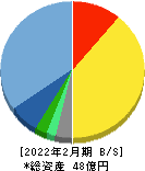 PR TIMES 貸借対照表 2022年2月期 PR TIMES 貸借対照表 2022年2月期