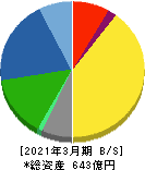 理研計器 貸借対照表 2021年3月期 理研計器 貸借対照表 2021年3月期