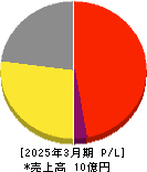 DNAチップ研究所 損益計算書 2025年3月期 DNAチップ研究所 損益計算書 2025年3月期