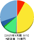 ニフティライフスタイル 貸借対照表 2025年9月期