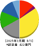 中央可鍛工業 貸借対照表 2025年3月期 中央可鍛工業 貸借対照表 2025年3月期