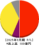ＨＥＮＮＧＥ 損益計算書 2025年9月期