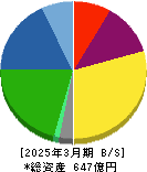 第一稀元素化学工業 貸借対照表 2025年3月期 第一稀元素化学工業 貸借対照表 2025年3月期